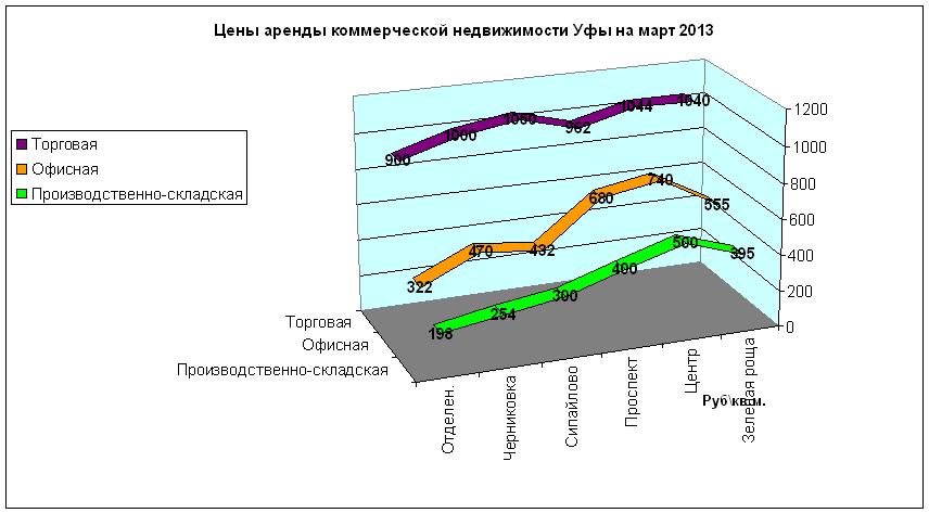 Цены на аренду коммерческой недвижимости по районам Уфы на март 2013
